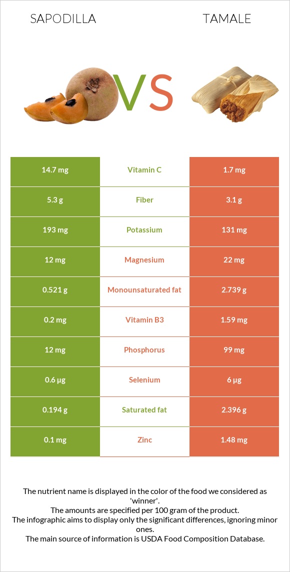 Sapodilla vs Tamale infographic