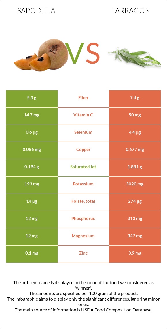 Sapodilla vs Tarragon infographic