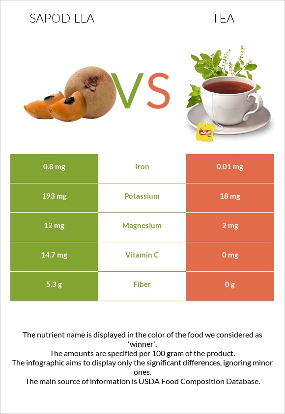 Sapodilla vs Թեյ infographic