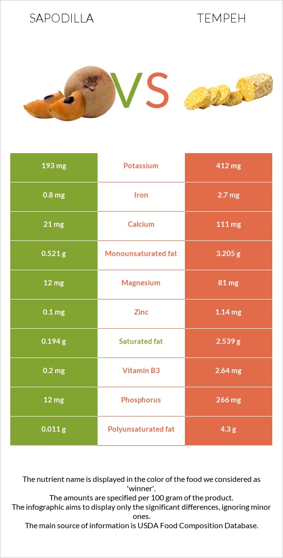 Sapodilla vs Tempeh infographic