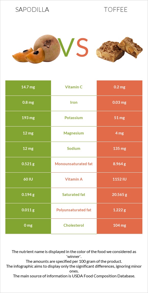 Sapodilla vs Toffee infographic