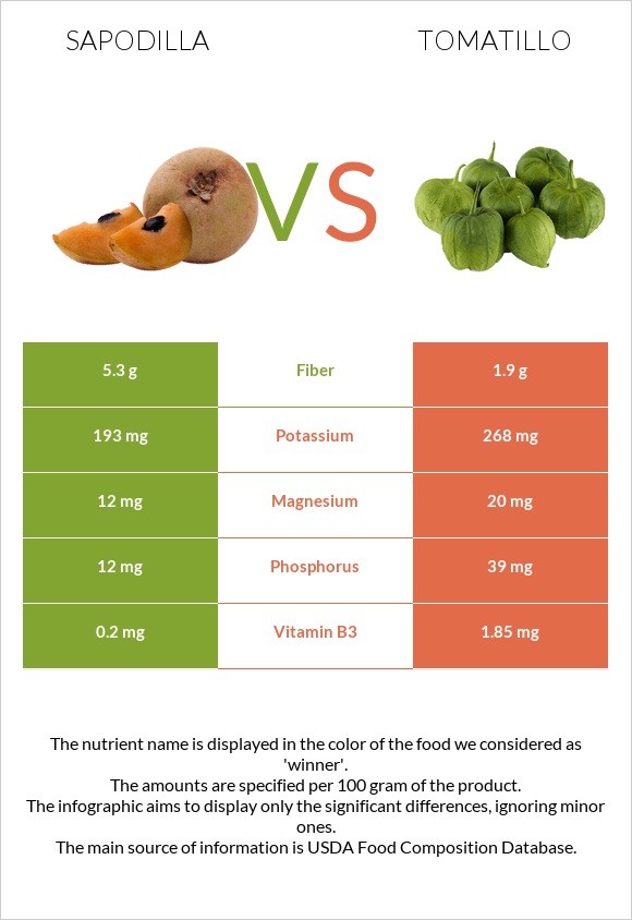 Sapodilla vs Tomatillo infographic