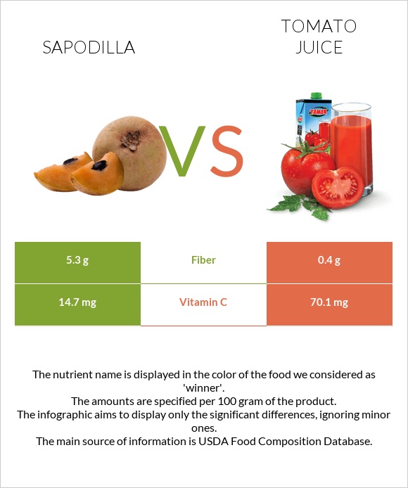 Sapodilla vs Tomato juice infographic