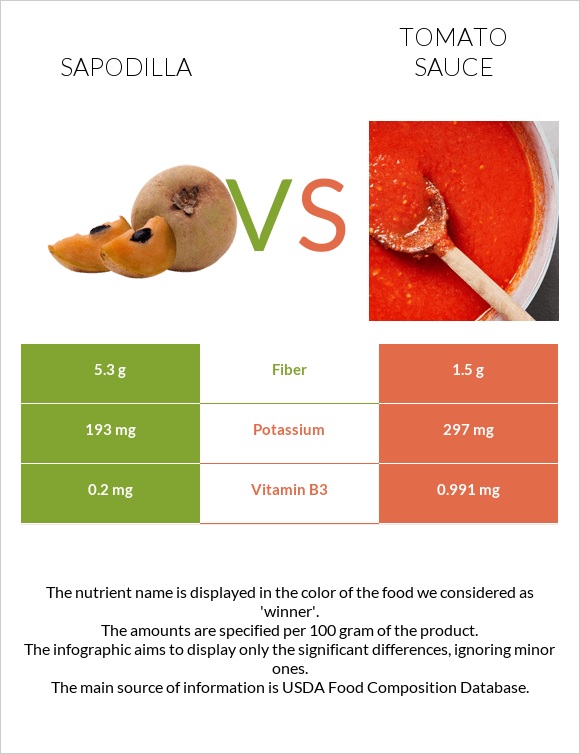 Sapodilla vs Tomato sauce infographic