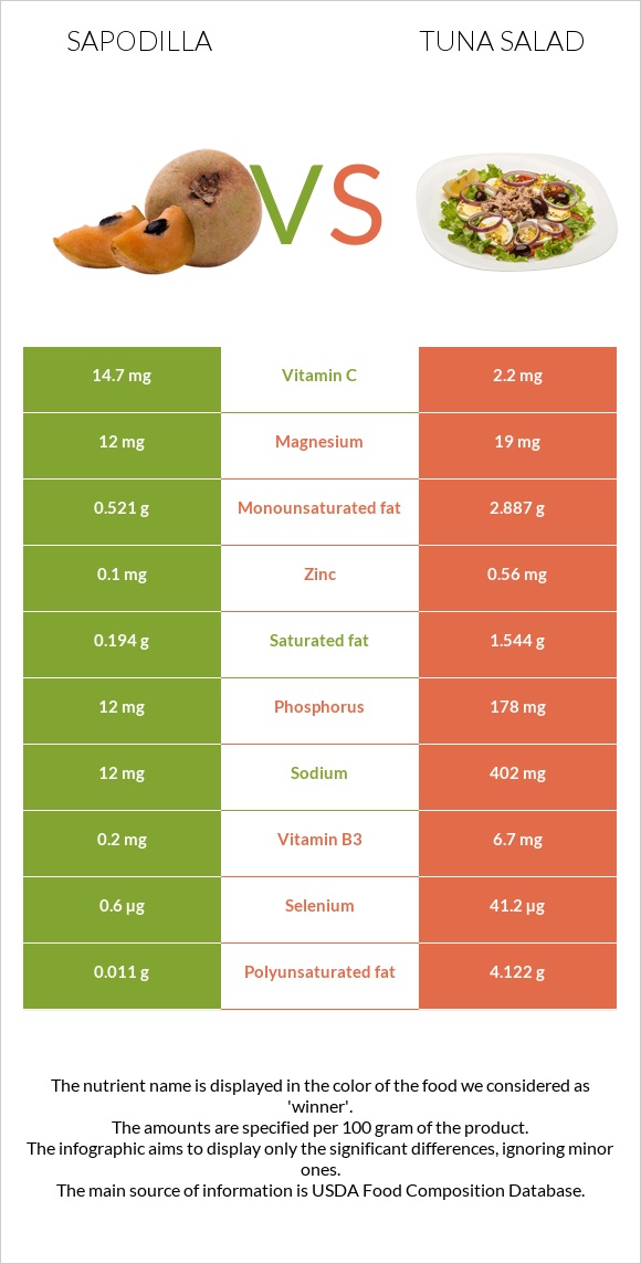 Sapodilla vs Tuna salad infographic