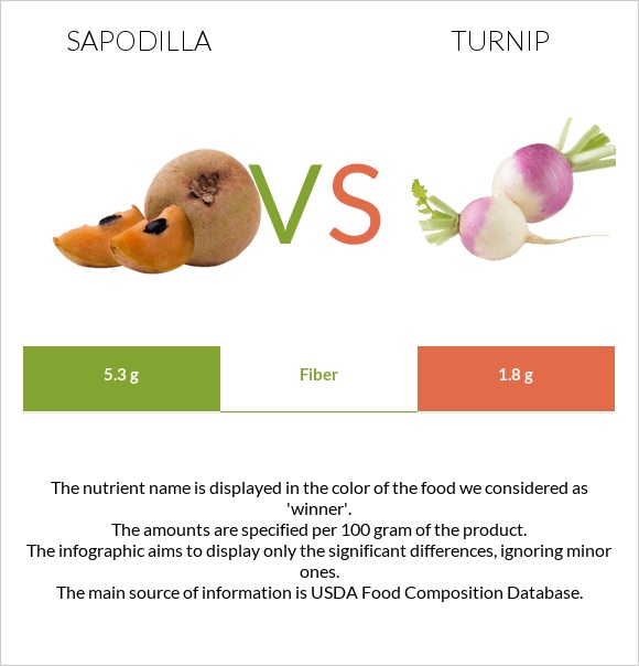 Sapodilla vs Շաղգամ infographic