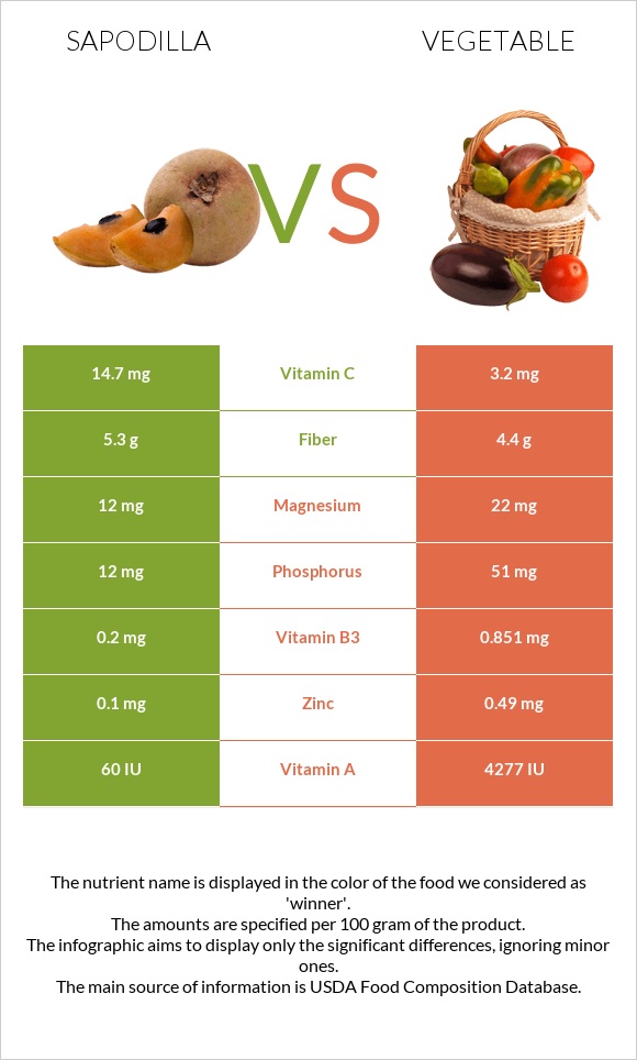 Sapodilla vs Vegetable infographic