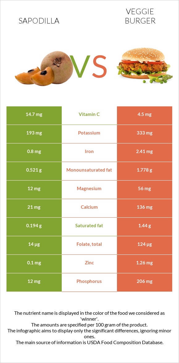 Sapodilla vs Veggie burger infographic