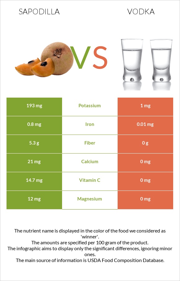 Sapodilla vs Vodka infographic