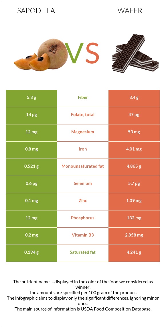 Sapodilla vs Wafer infographic