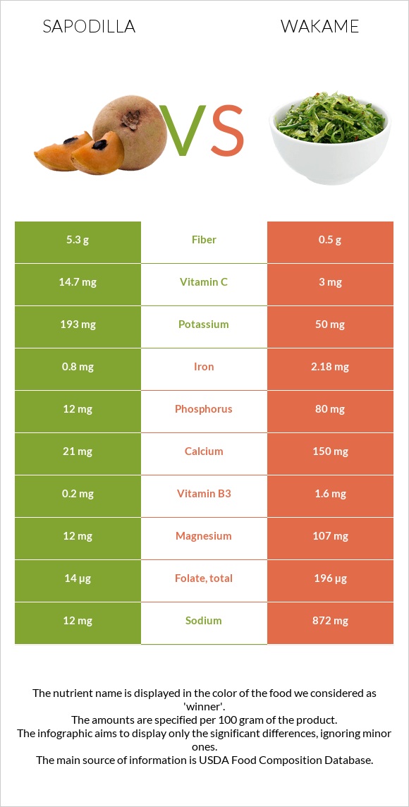 Sapodilla vs Wakame infographic