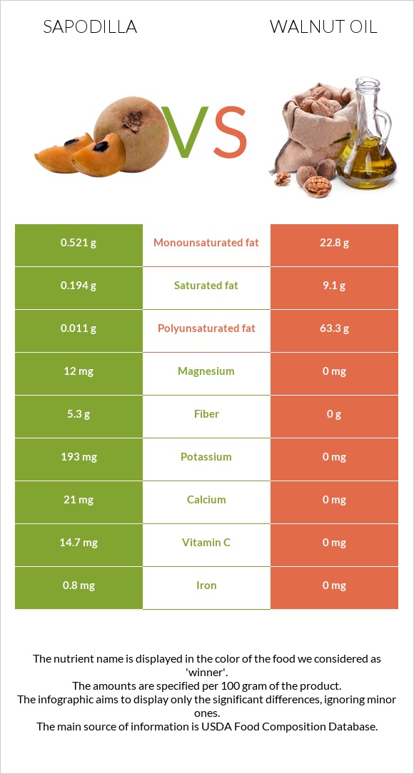 Sapodilla vs Ընկույզի յուղ infographic