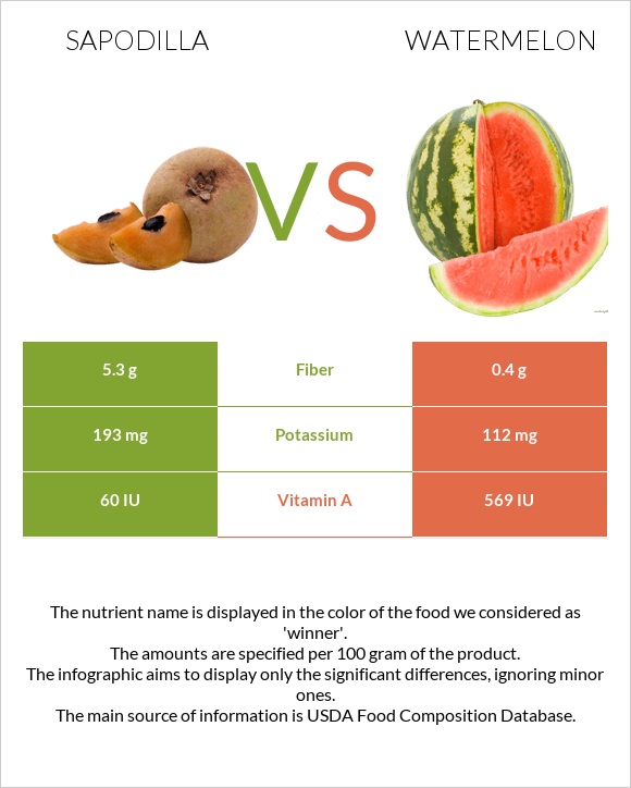 Sapodilla vs Watermelon infographic
