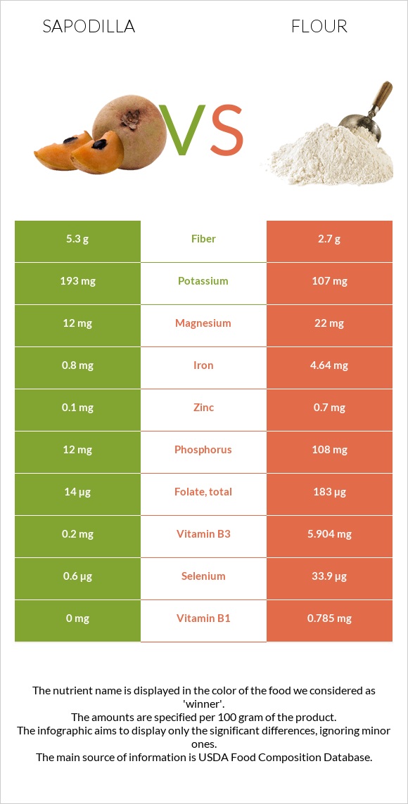 Sapodilla vs Ալյուր infographic