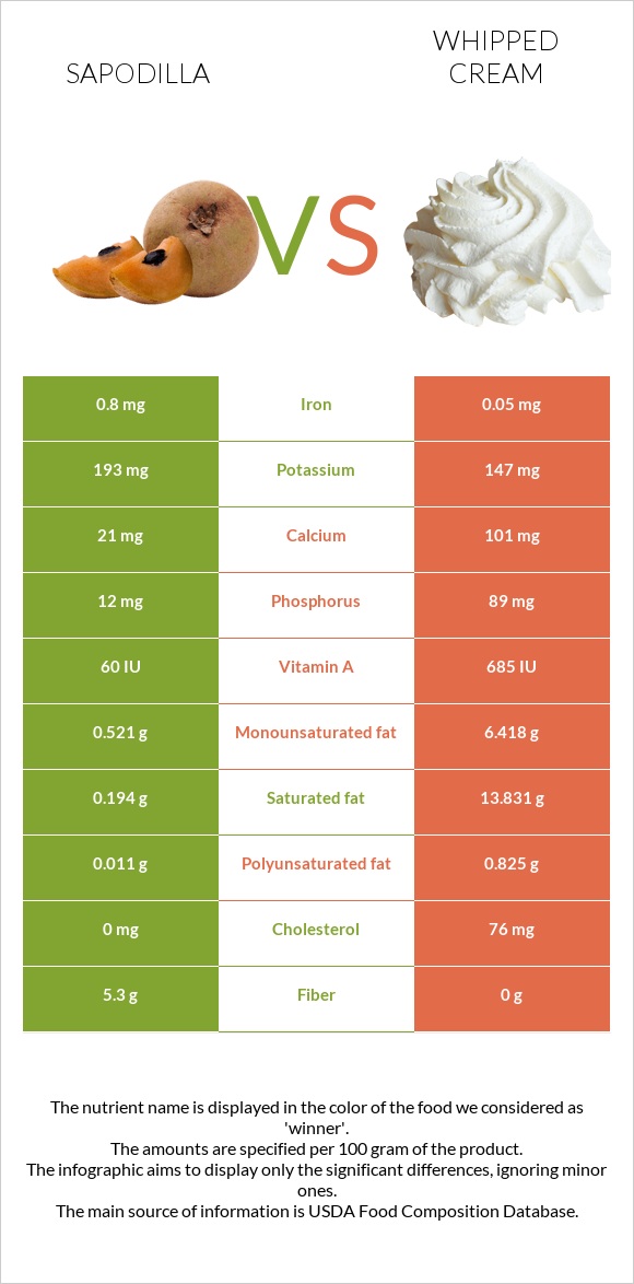 Sapodilla vs Whipped cream infographic