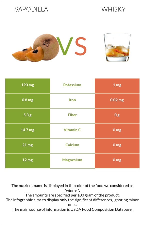 Sapodilla vs Whisky infographic
