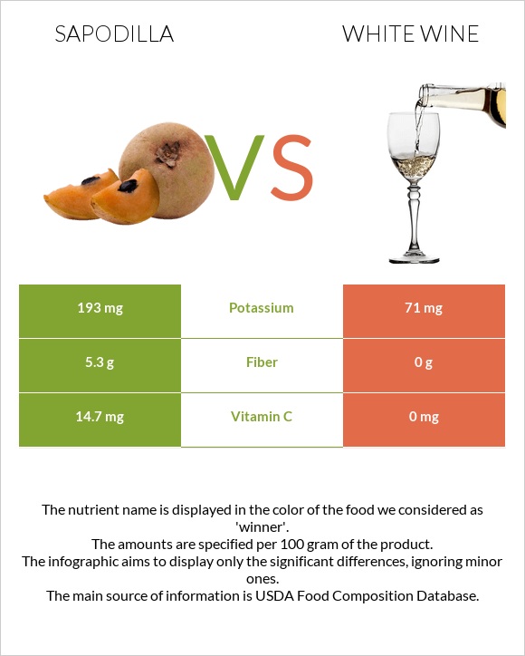 Sapodilla vs Սպիտակ գինի infographic