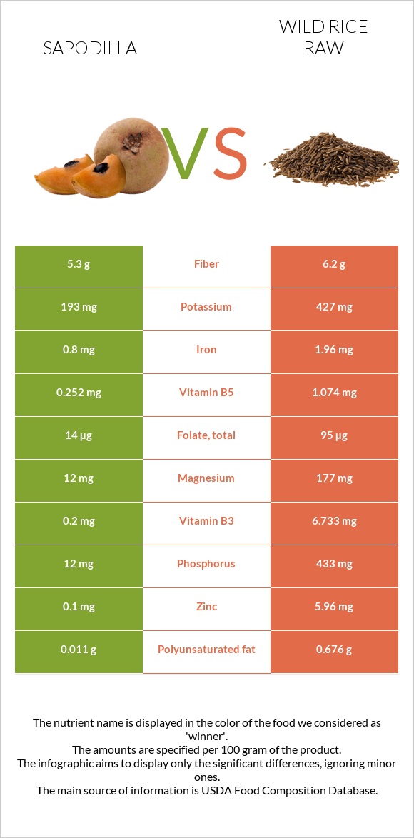 Sapodilla vs Wild rice raw infographic