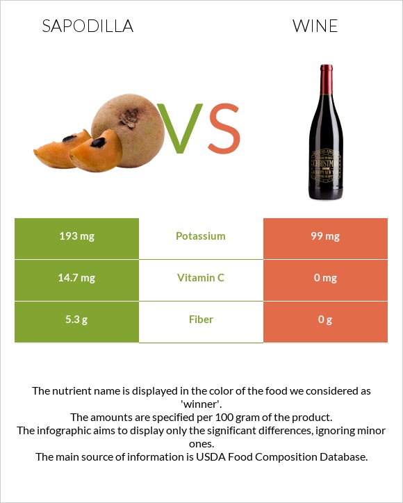 Sapodilla vs Wine infographic