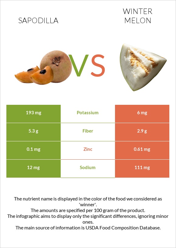 Sapodilla vs Winter melon infographic