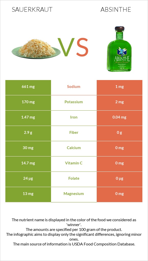 Sauerkraut vs Absinthe infographic