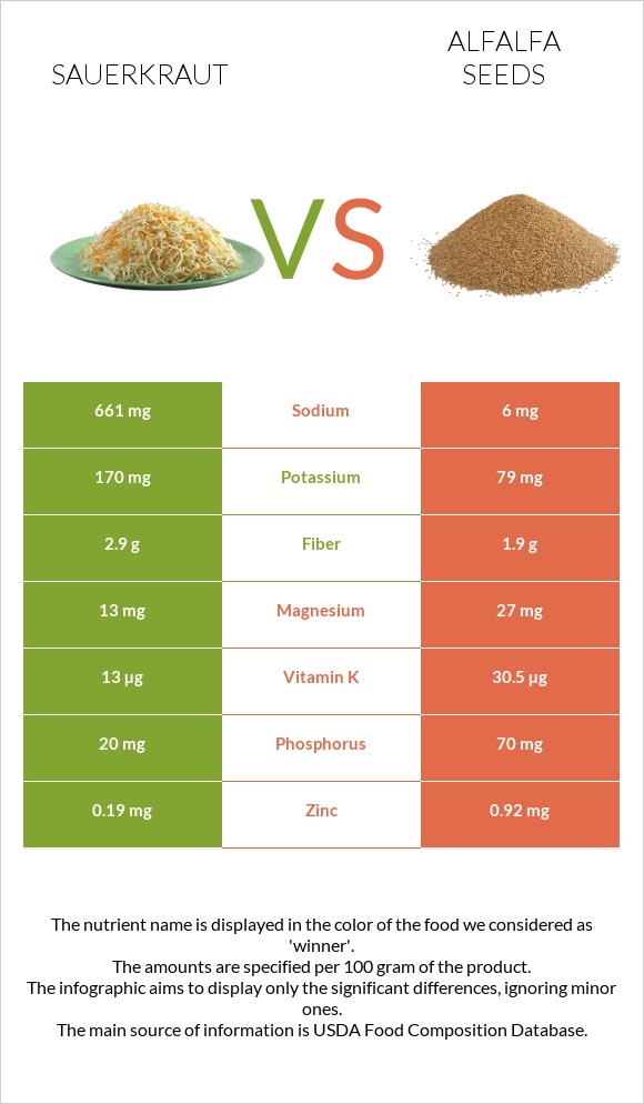 Sauerkraut vs Alfalfa seeds infographic