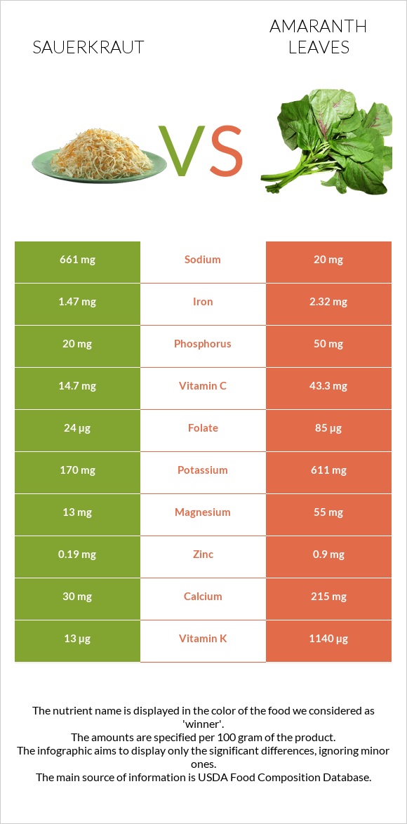 Sauerkraut vs Amaranth leaves infographic