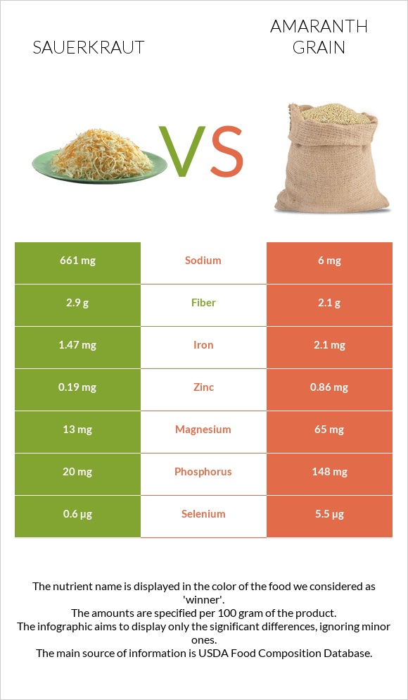 Sauerkraut vs Amaranth grain infographic