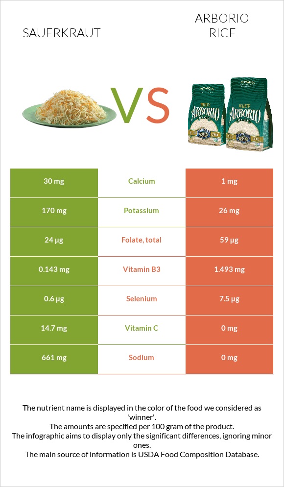 Sauerkraut vs Arborio rice infographic