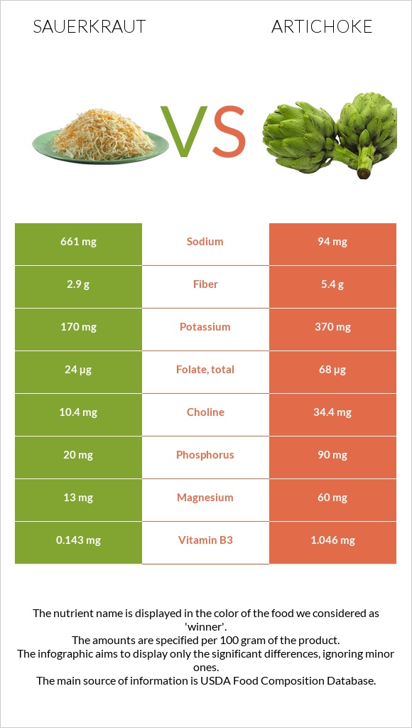 Sauerkraut vs Artichoke infographic