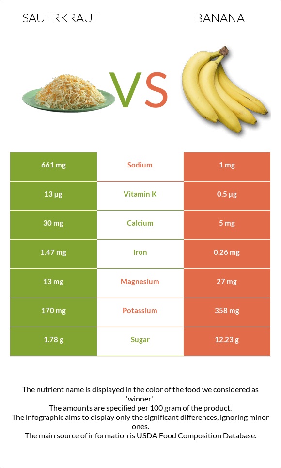 Sauerkraut vs Banana infographic