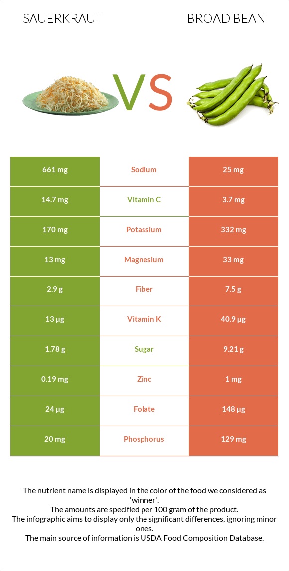 Sauerkraut vs Broad bean infographic