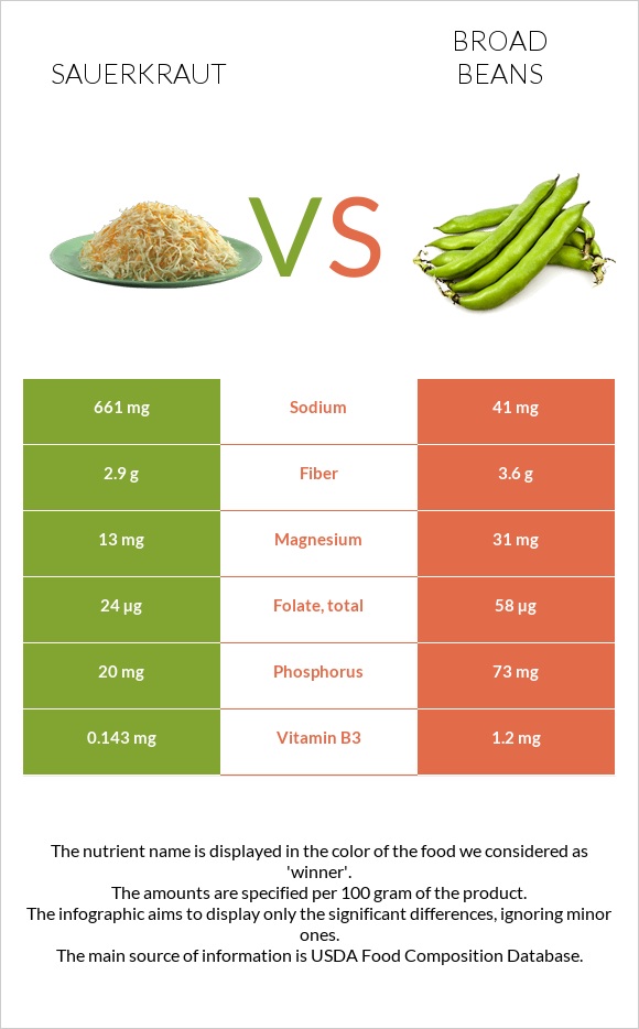 Sauerkraut vs Broad bean infographic