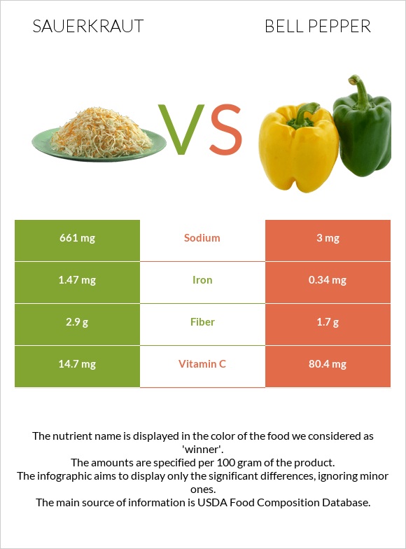 Sauerkraut vs Bell pepper infographic