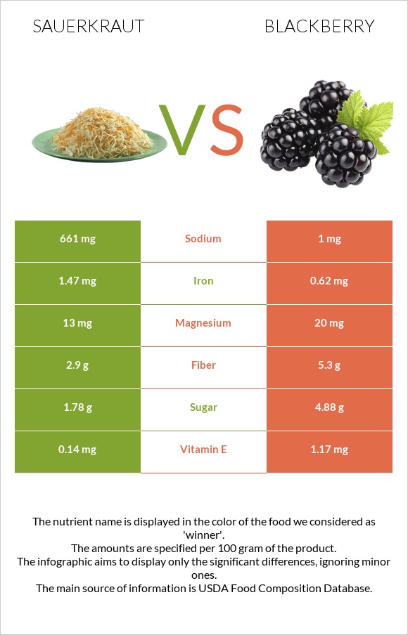 Sauerkraut vs Blackberry infographic