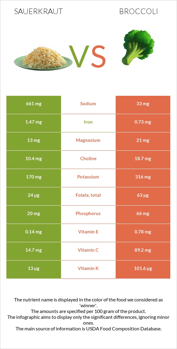 Sauerkraut vs Broccoli infographic