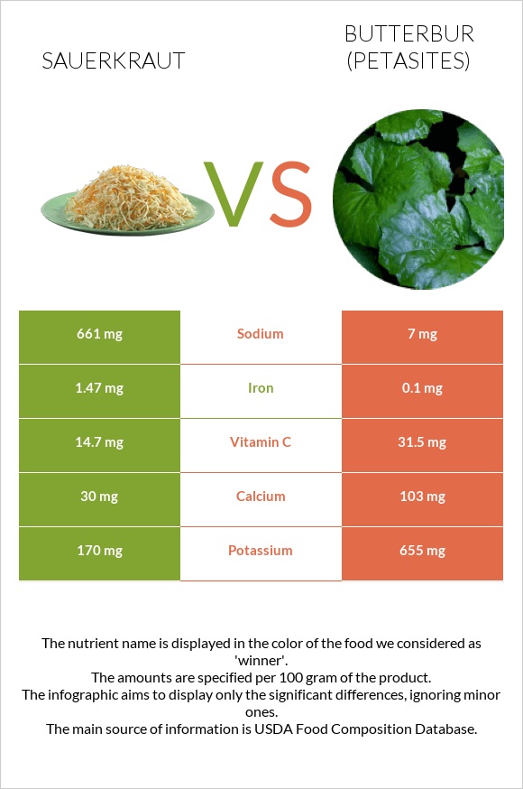 Sauerkraut vs Butterbur infographic