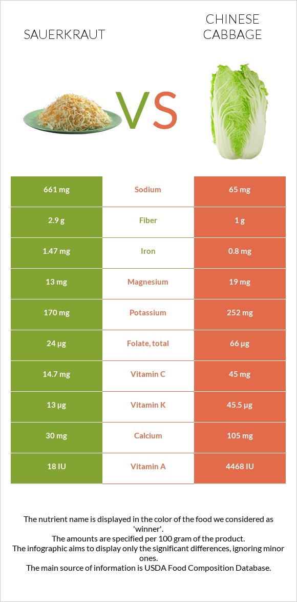 Sauerkraut vs Chinese cabbage infographic