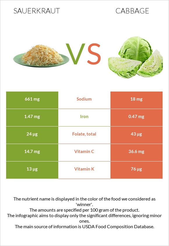Sauerkraut vs Cabbage infographic