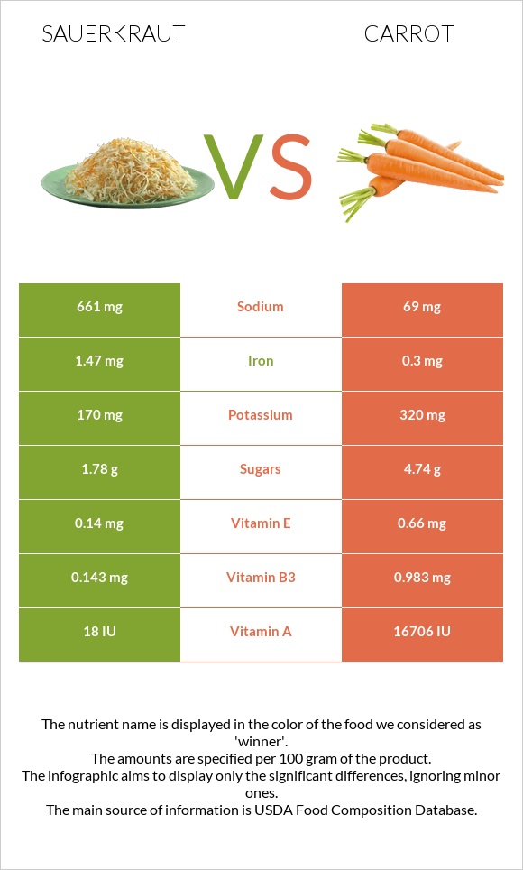 Sauerkraut vs Գազար infographic