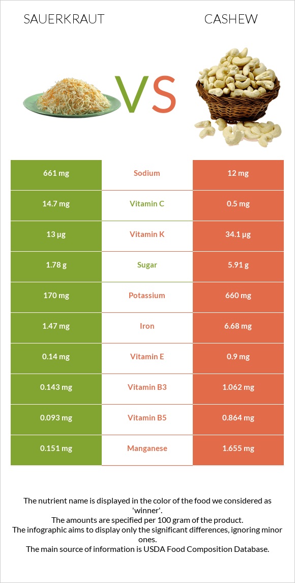 Sauerkraut vs Cashew infographic
