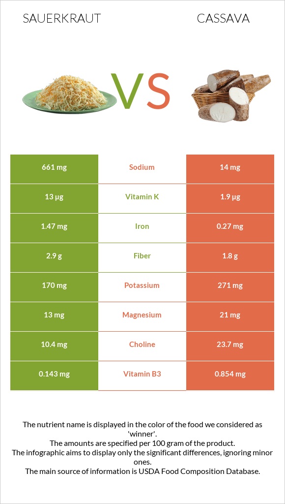 Sauerkraut vs Cassava infographic