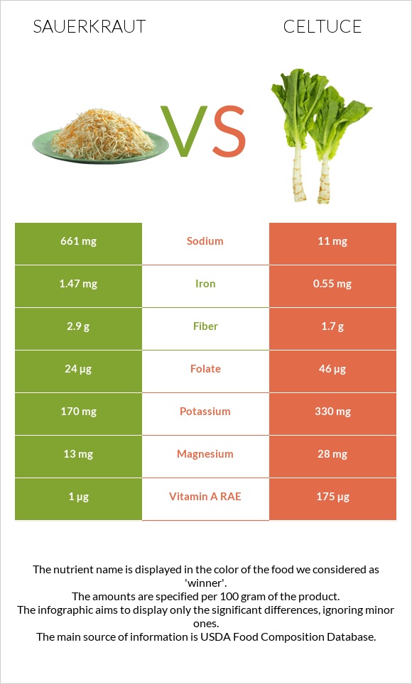 Sauerkraut vs Celtuce infographic