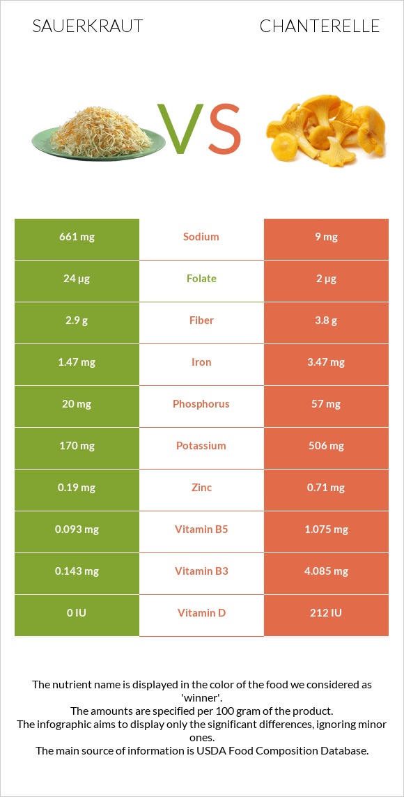 Sauerkraut vs Chanterelle infographic
