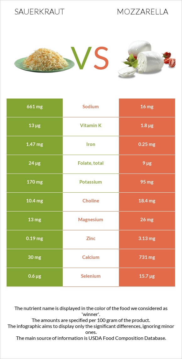 Sauerkraut vs Mozzarella infographic