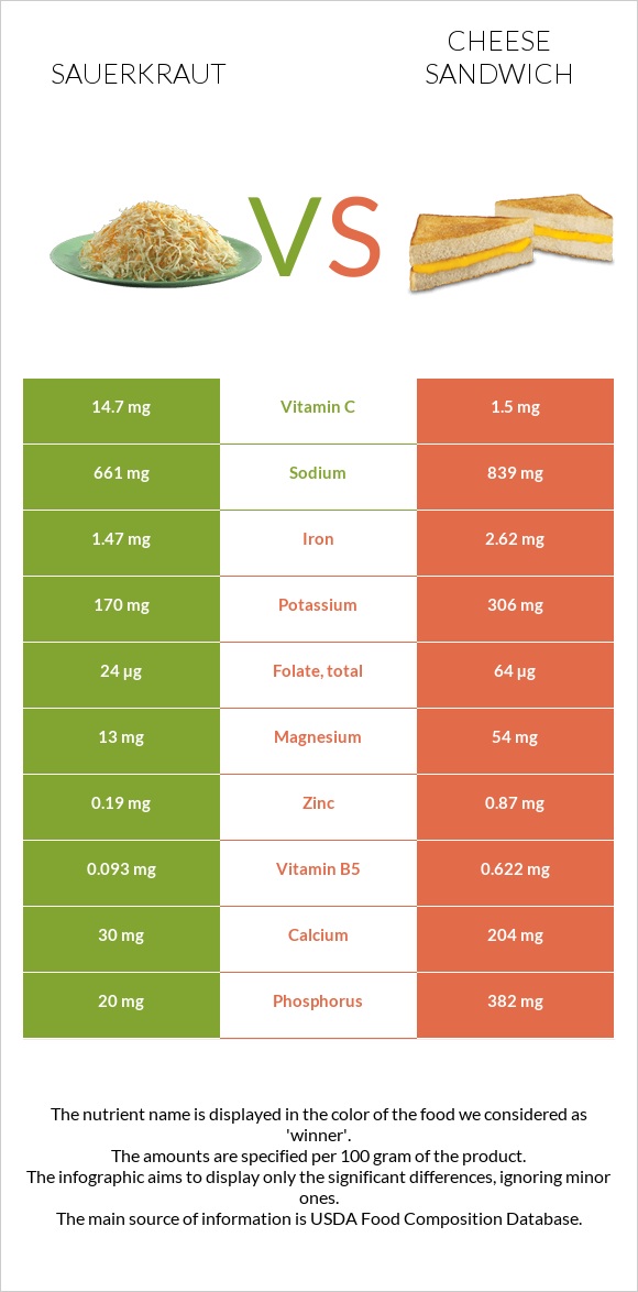 Sauerkraut vs Cheese sandwich infographic