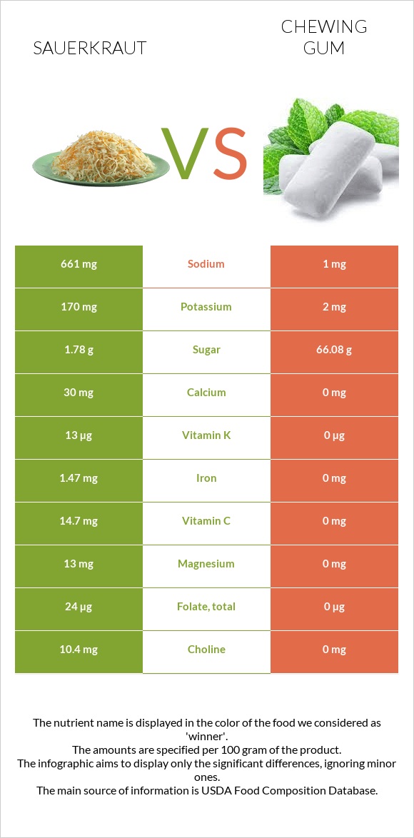 Sauerkraut vs Մաստակ infographic