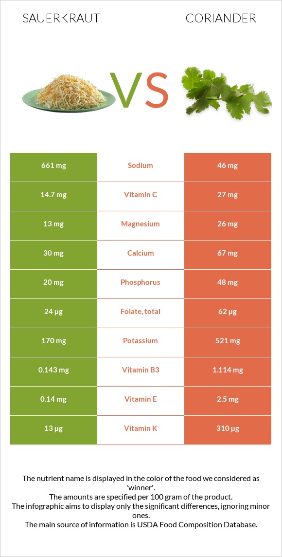 Sauerkraut vs Coriander infographic