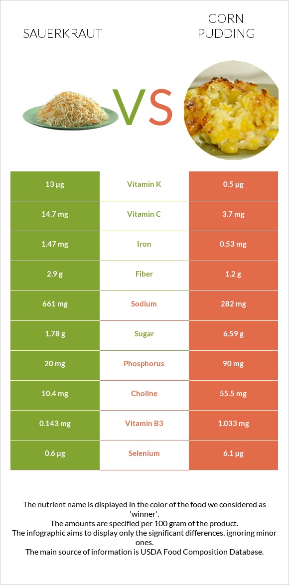 Sauerkraut vs Corn pudding infographic