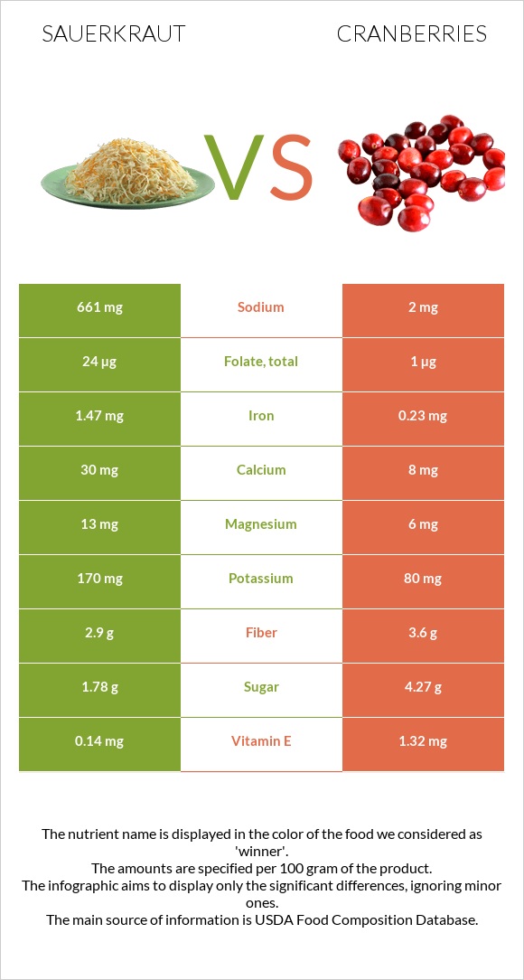 Sauerkraut vs Cranberries infographic